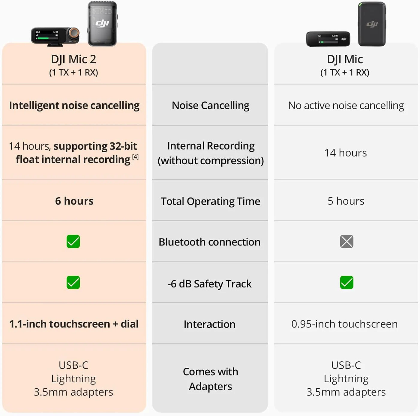 DJI Mic 2 (1 Transmitter + 1 Receiver ) - Techvue